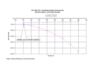 Graph 1: Wood at Mill yard & Land Lease Scenario
 