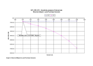 Graph 2: Wood at Millyard & Land Purchase Scenario
 