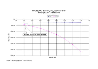 Graph 3: Stumpage & Land Lease Scenario
 