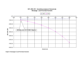 Graph 4: Stumpage & Land Purchase Scenario
 