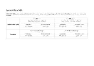 Scenario Matrix Table
NPV, NFV, IRR analysis was done for each of the 4 scenarios below, using as input the growth of the ...