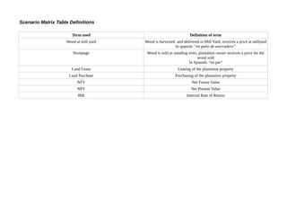 Scenario Matrix Table Definitions
Term used
Definition of term
Wood at mill yard
Wood is harvested and delivered to Mil...