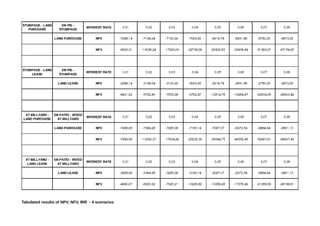 Tabulated results of NPV, NFV, IRR - 4 scenarios
 