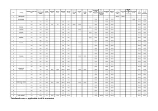 Tabulated costs – applicable to all 4 scenarios
 