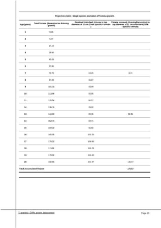 Greenwood Management Technical Forestry Report Teak 