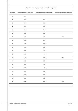 Greenwood Management Technical Forestry Report Teak 