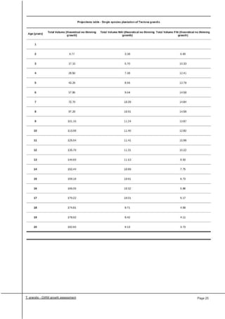 Greenwood Management Technical Forestry Report Teak 